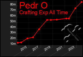 Total Graph of Pedr O