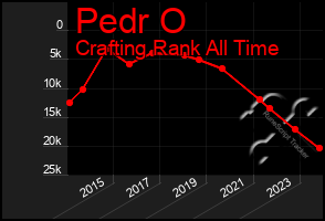 Total Graph of Pedr O