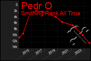 Total Graph of Pedr O