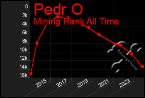 Total Graph of Pedr O