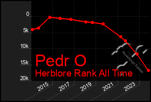 Total Graph of Pedr O