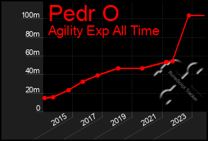 Total Graph of Pedr O