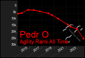 Total Graph of Pedr O