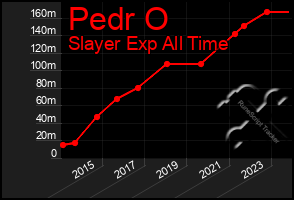 Total Graph of Pedr O