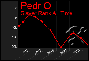 Total Graph of Pedr O