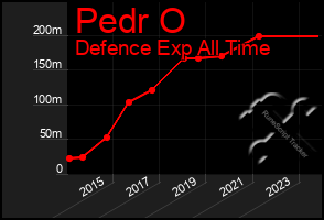 Total Graph of Pedr O