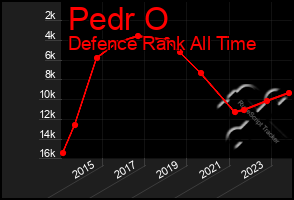 Total Graph of Pedr O