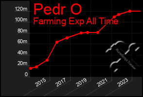 Total Graph of Pedr O