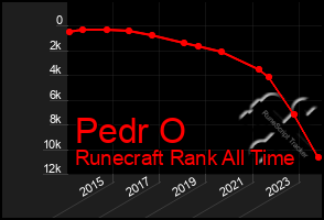 Total Graph of Pedr O