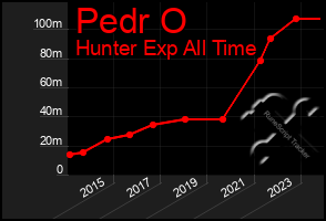 Total Graph of Pedr O