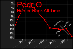 Total Graph of Pedr O