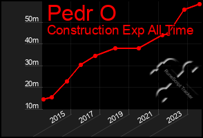 Total Graph of Pedr O