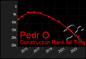 Total Graph of Pedr O