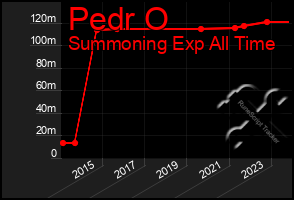 Total Graph of Pedr O