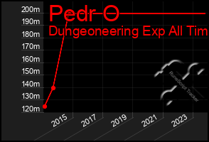 Total Graph of Pedr O