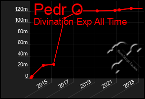 Total Graph of Pedr O