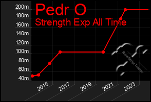 Total Graph of Pedr O