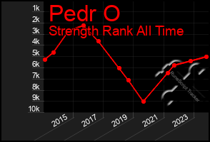 Total Graph of Pedr O