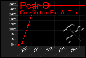 Total Graph of Pedr O