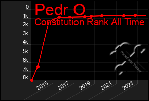 Total Graph of Pedr O