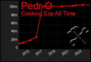 Total Graph of Pedr O