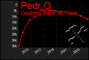 Total Graph of Pedr O