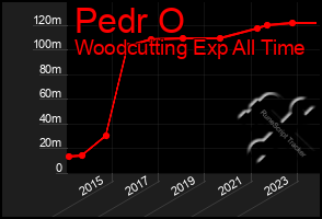 Total Graph of Pedr O