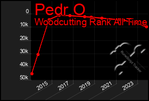 Total Graph of Pedr O