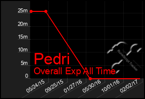 Total Graph of Pedri