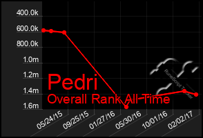 Total Graph of Pedri