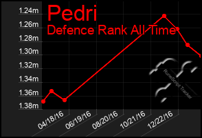 Total Graph of Pedri