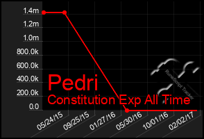 Total Graph of Pedri