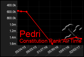 Total Graph of Pedri