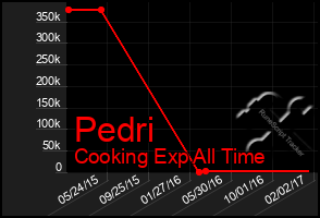 Total Graph of Pedri