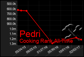 Total Graph of Pedri