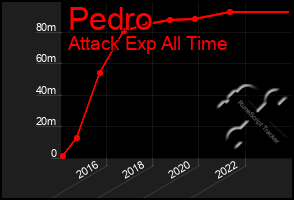 Total Graph of Pedro