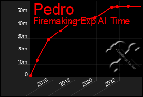 Total Graph of Pedro