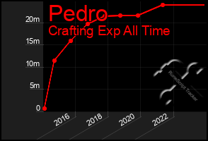 Total Graph of Pedro