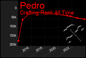 Total Graph of Pedro