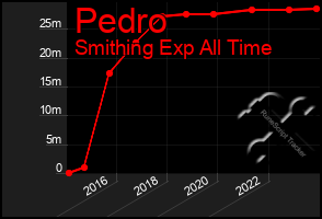 Total Graph of Pedro