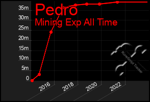 Total Graph of Pedro