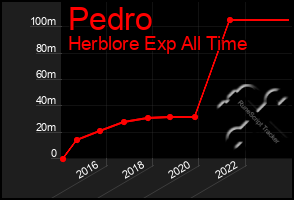 Total Graph of Pedro