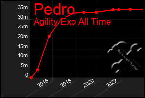 Total Graph of Pedro