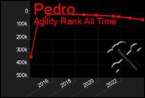 Total Graph of Pedro