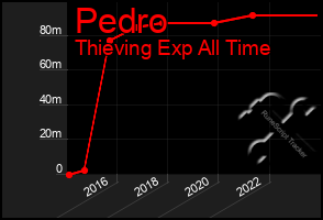 Total Graph of Pedro