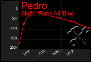 Total Graph of Pedro