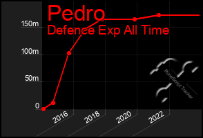 Total Graph of Pedro