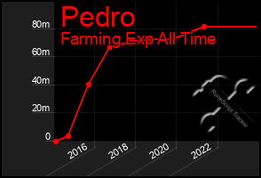 Total Graph of Pedro