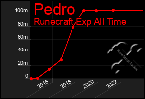 Total Graph of Pedro