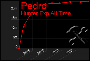 Total Graph of Pedro